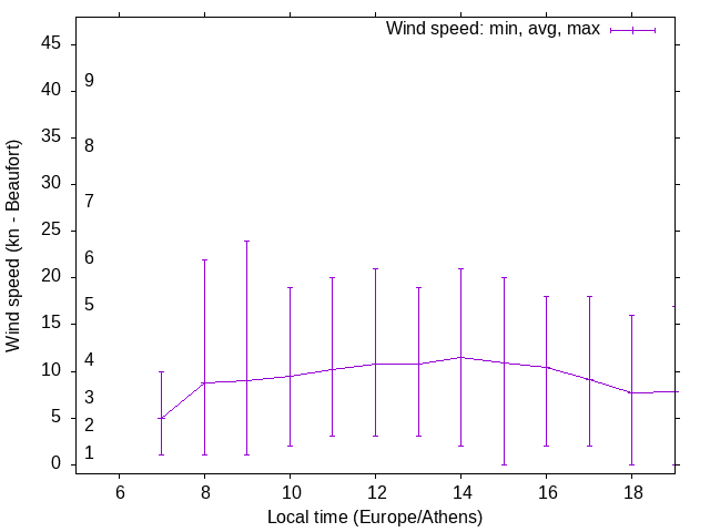 Daily wind variation chart