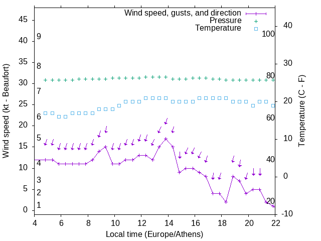 Weather graph