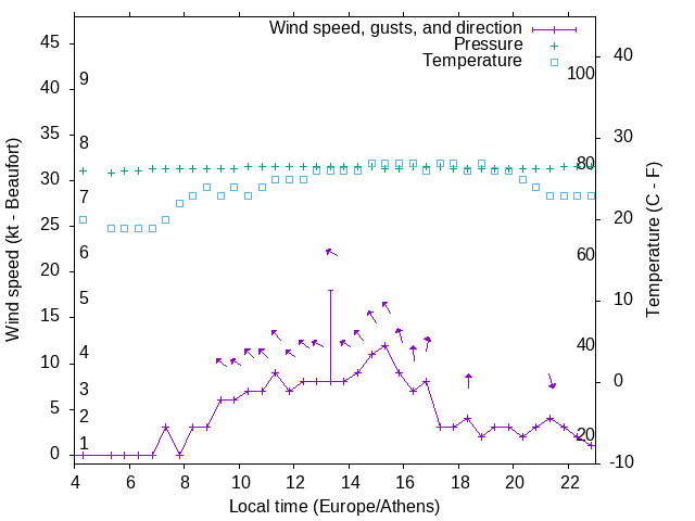 Weather graph