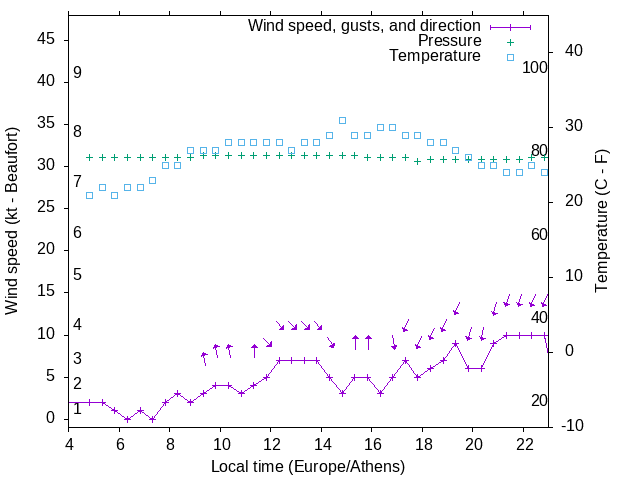 Weather graph