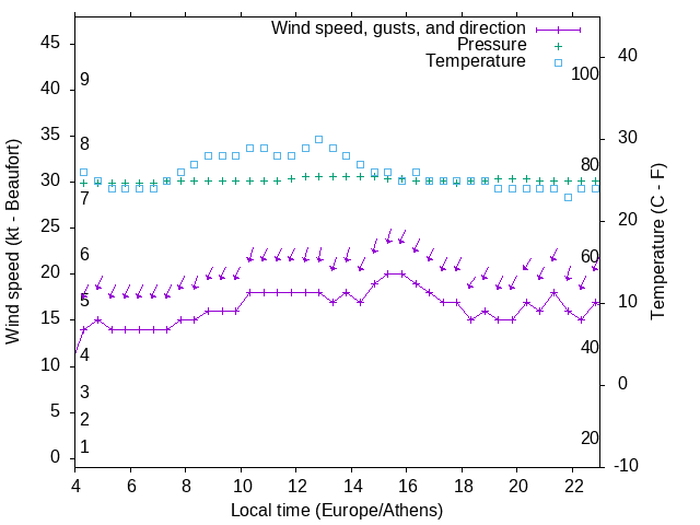 Weather graph