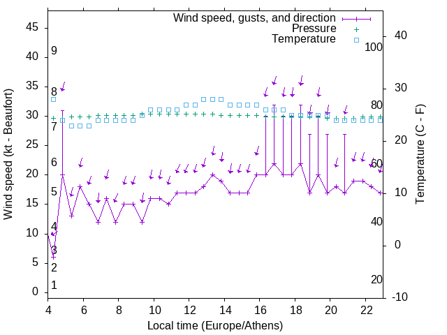 Weather graph