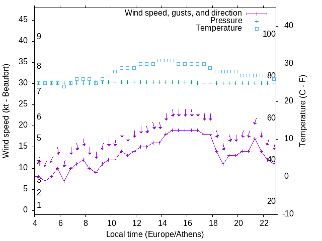 Weather graph