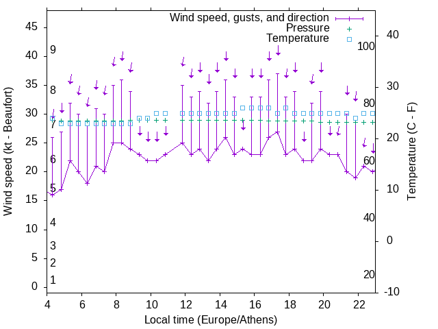 Weather graph