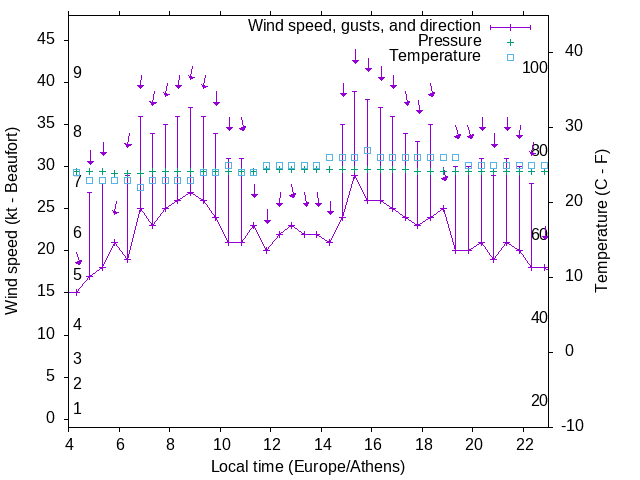 Weather graph