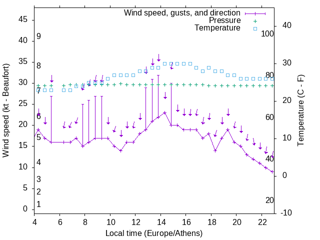 Weather graph