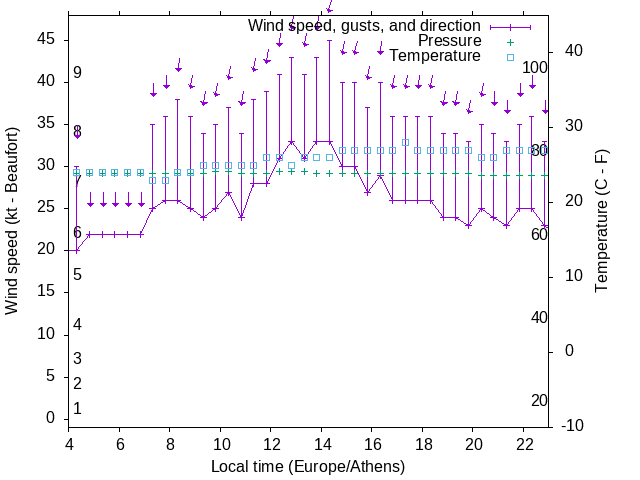 Weather graph