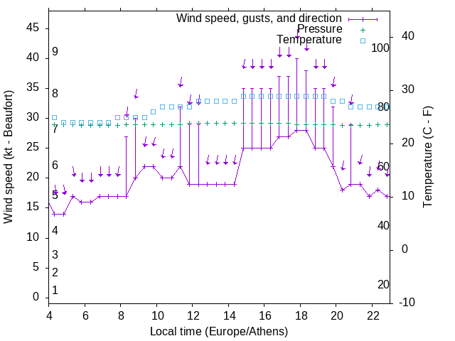 Weather graph