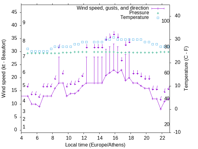 Weather graph