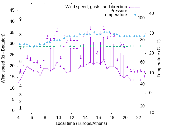 Weather graph