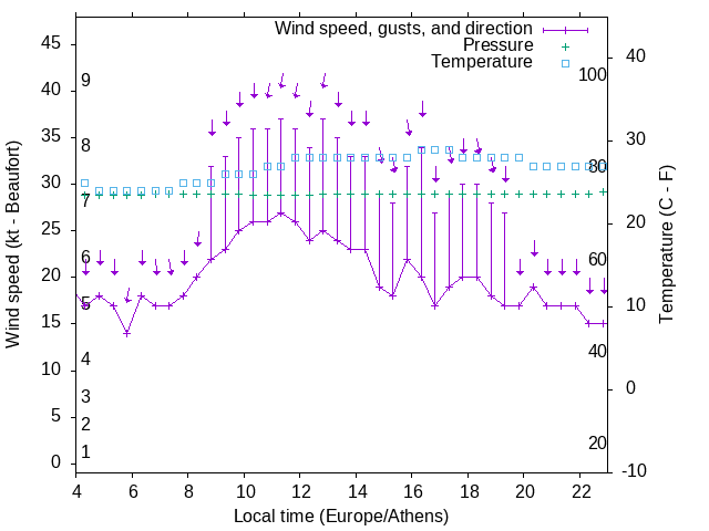 Weather graph