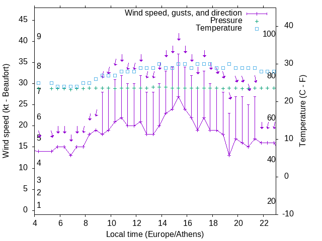 Weather graph