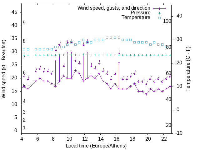 Weather graph