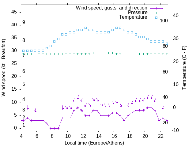 Weather graph