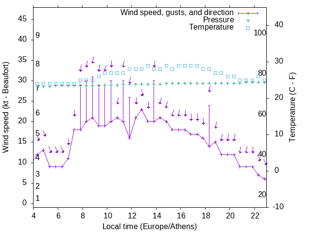 Weather graph