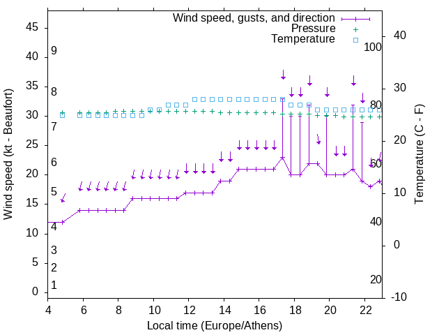 Weather graph