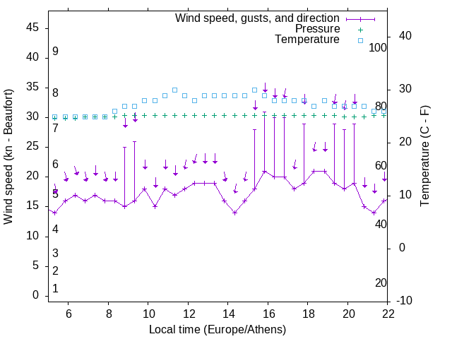 Weather graph