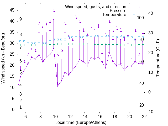 Weather graph