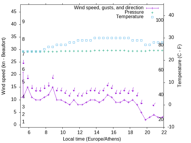 Weather graph