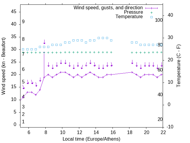 Weather graph