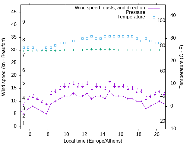 Weather graph