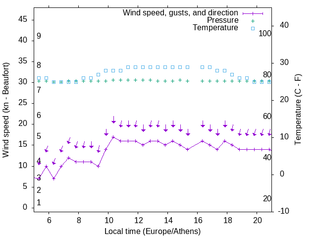 Weather graph