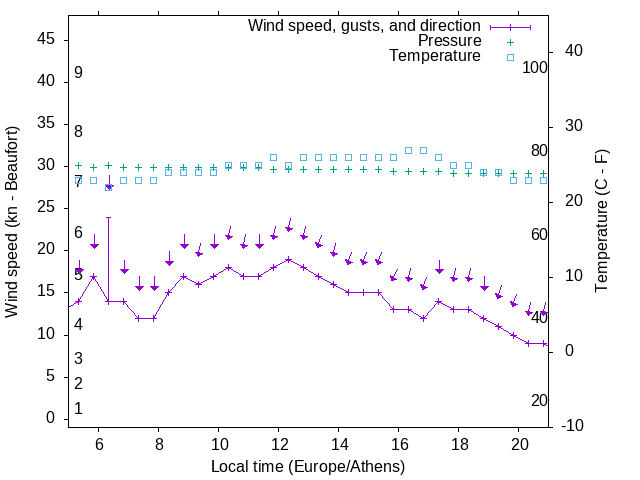 Weather graph