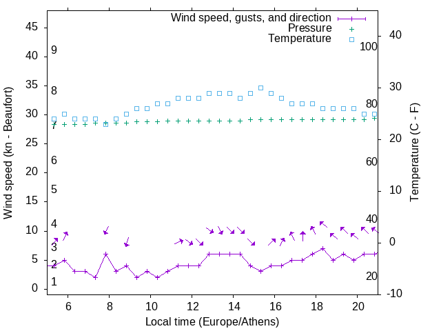 Weather graph