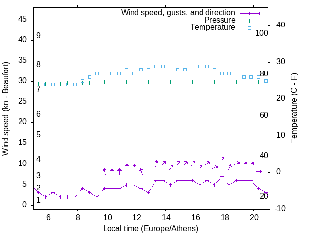 Weather graph