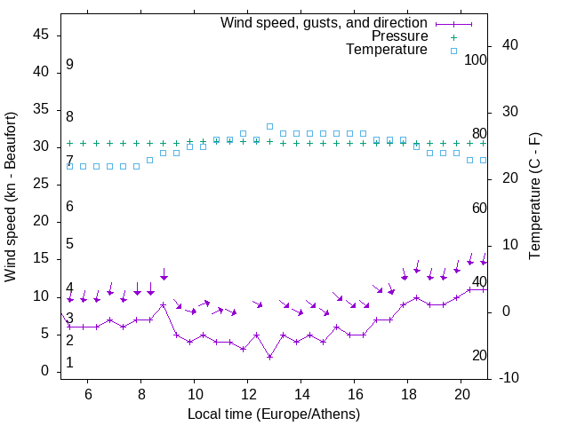 Weather graph