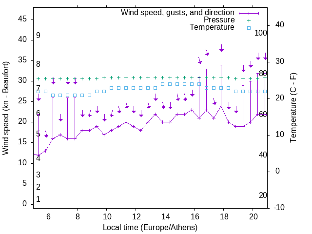 Weather graph