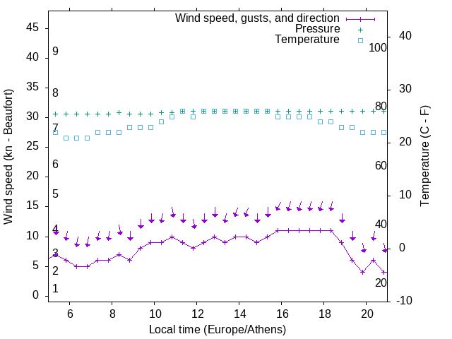 Weather graph