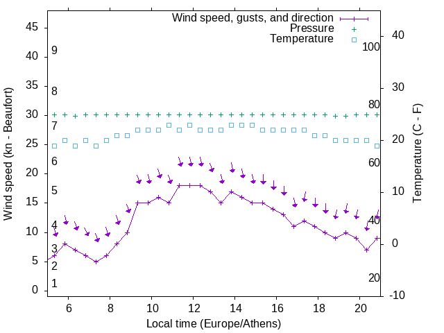 Weather graph