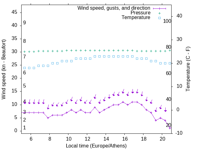 Weather graph