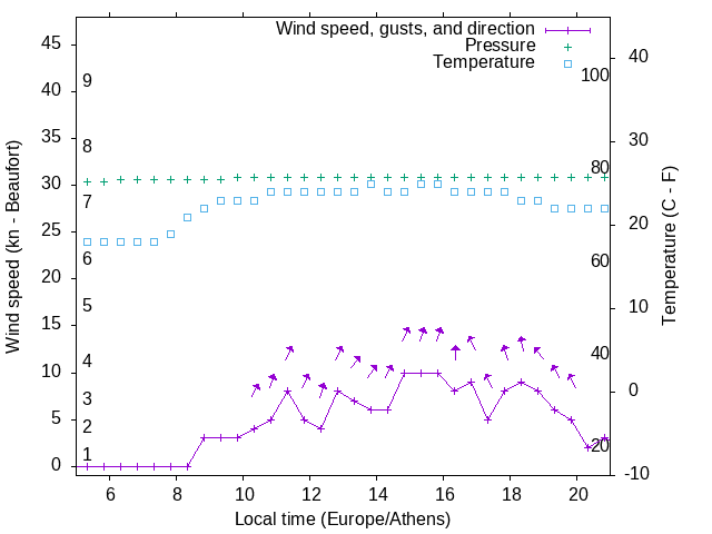 Weather graph