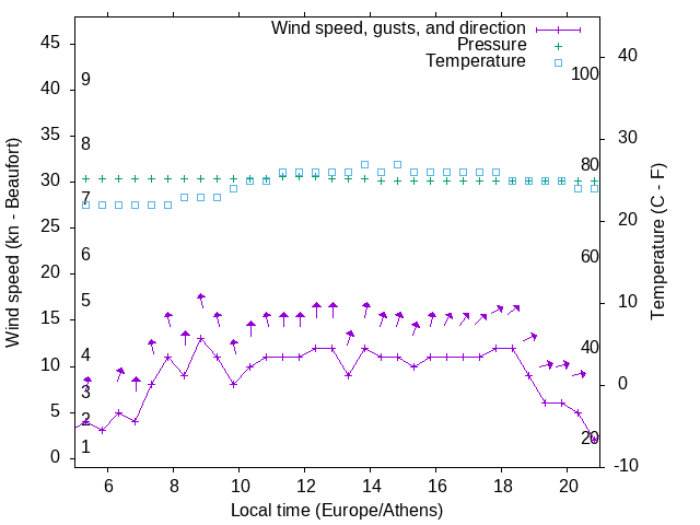 Weather graph