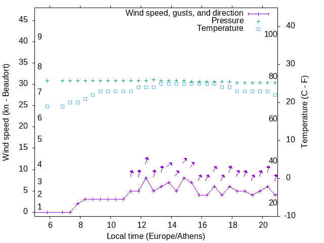 Weather graph