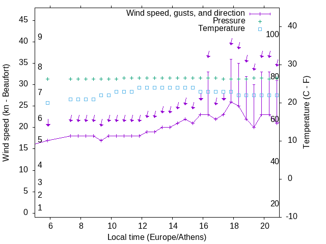 Weather graph