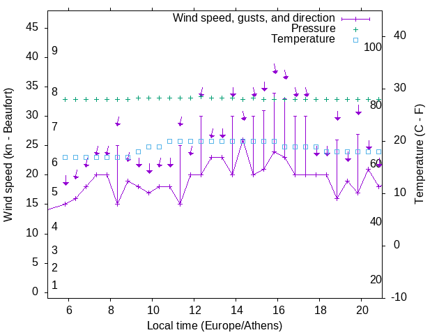 Weather graph