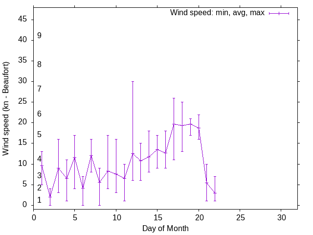 Monthly wind variation chart