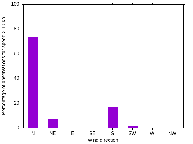 Monthly wind direction chart