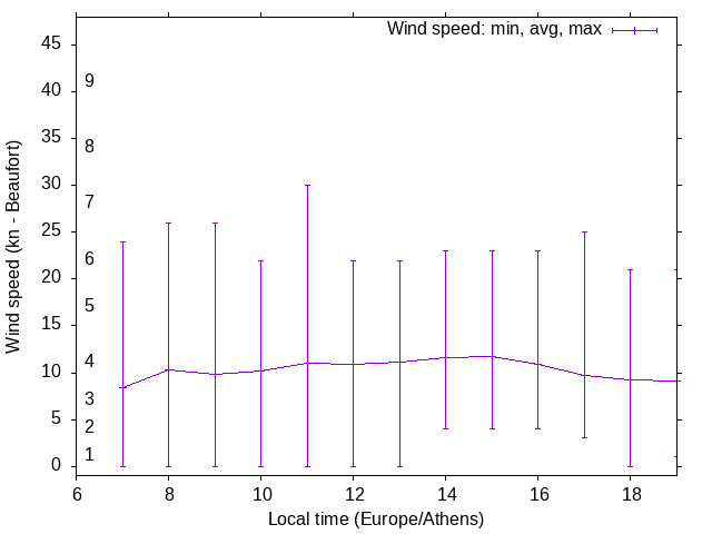 Daily wind variation chart