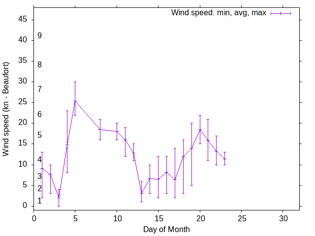 Monthly wind variation chart