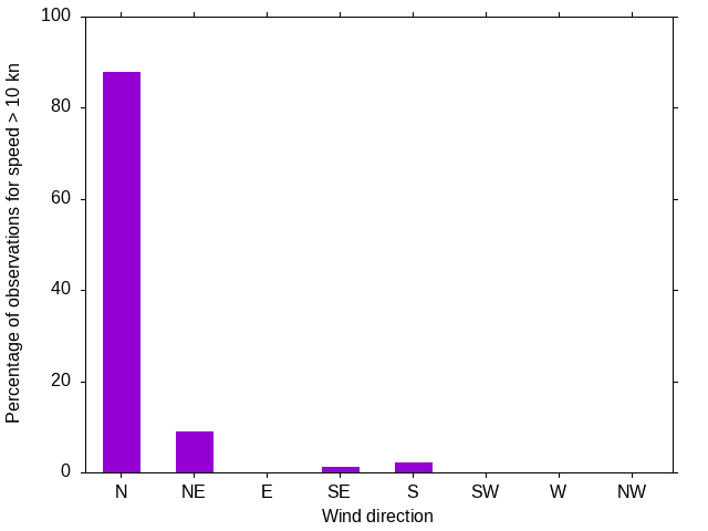 Monthly wind direction chart