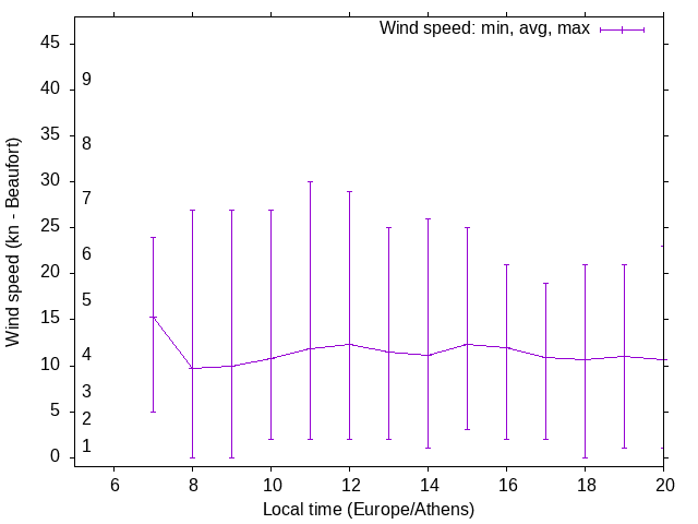 Daily wind variation chart