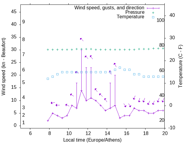 Weather graph