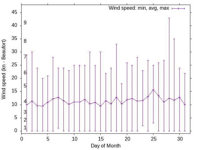 Monthly wind variation chart