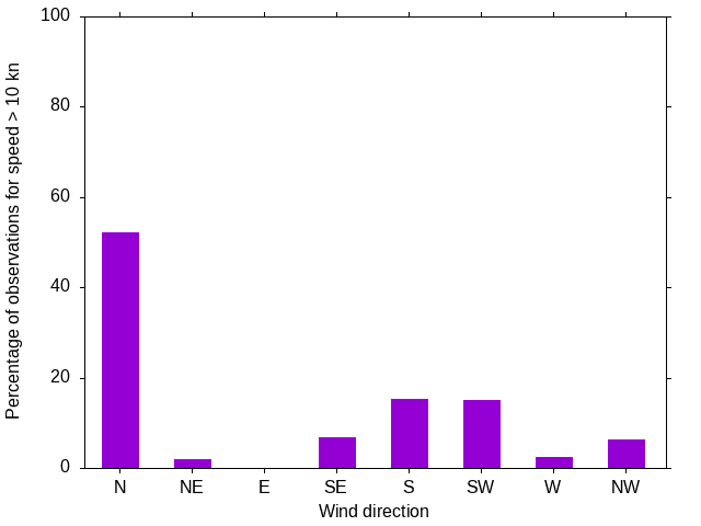 Monthly wind direction chart