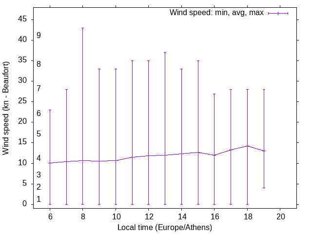 Daily wind variation chart