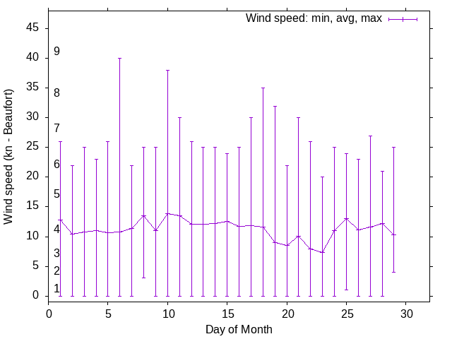 Monthly wind variation chart